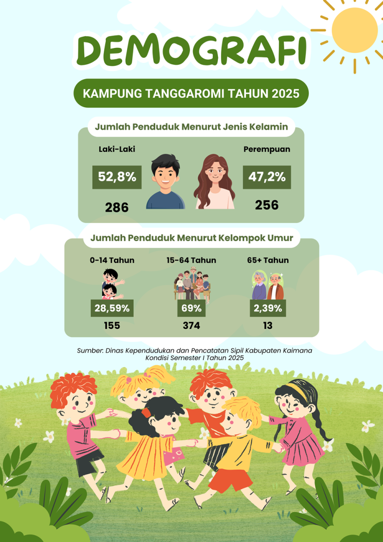 Infografis Demografi Kampung Tanggaromi Tahun 2025